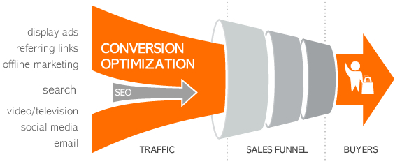 conversion-optimization